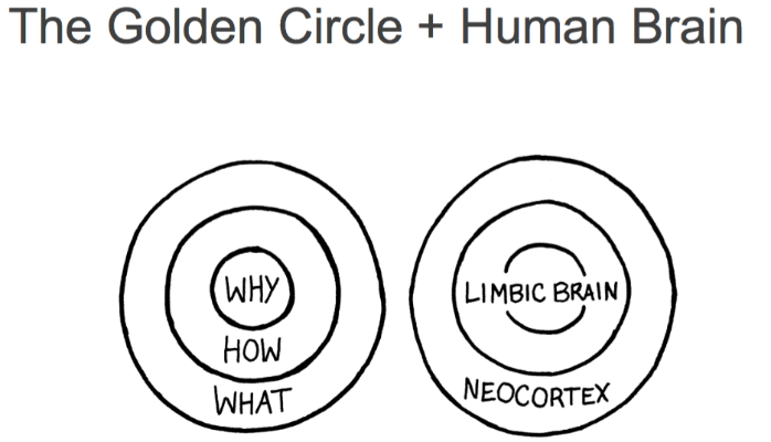 Good content is written from the "why," the Golden Circle of Simon Sinek.